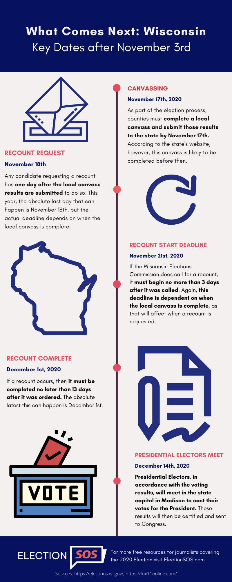 What Comes Next in Wisconsin: Key Election Dates Infographic